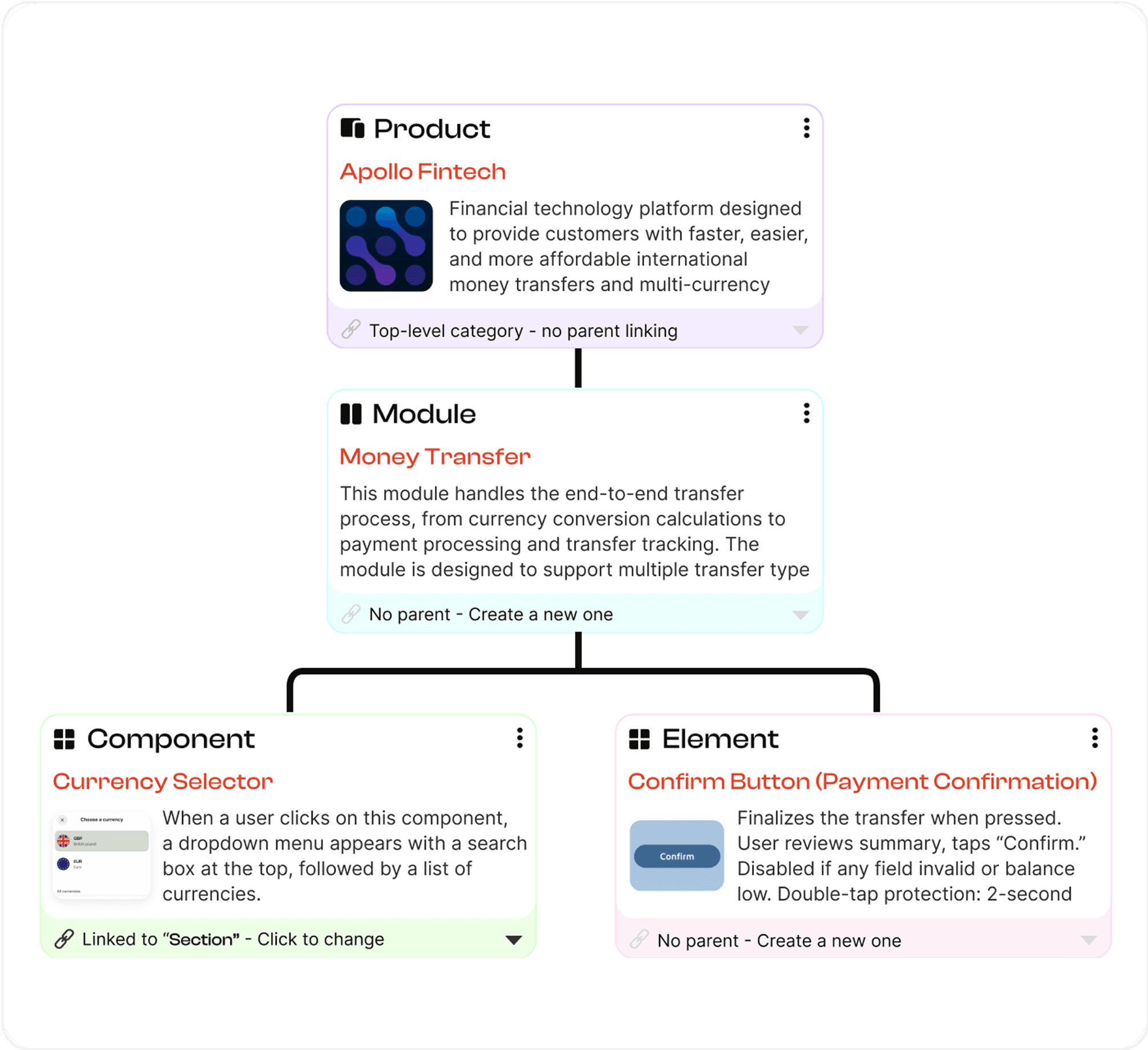 Product Hierarchy Visualization